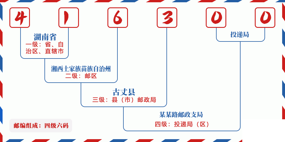邮编416300含义