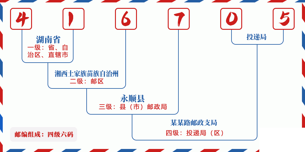 邮编416705含义
