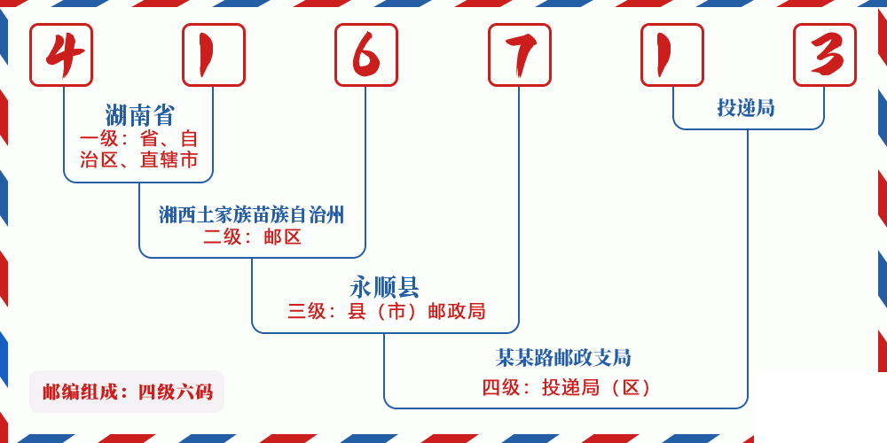 邮编416713含义