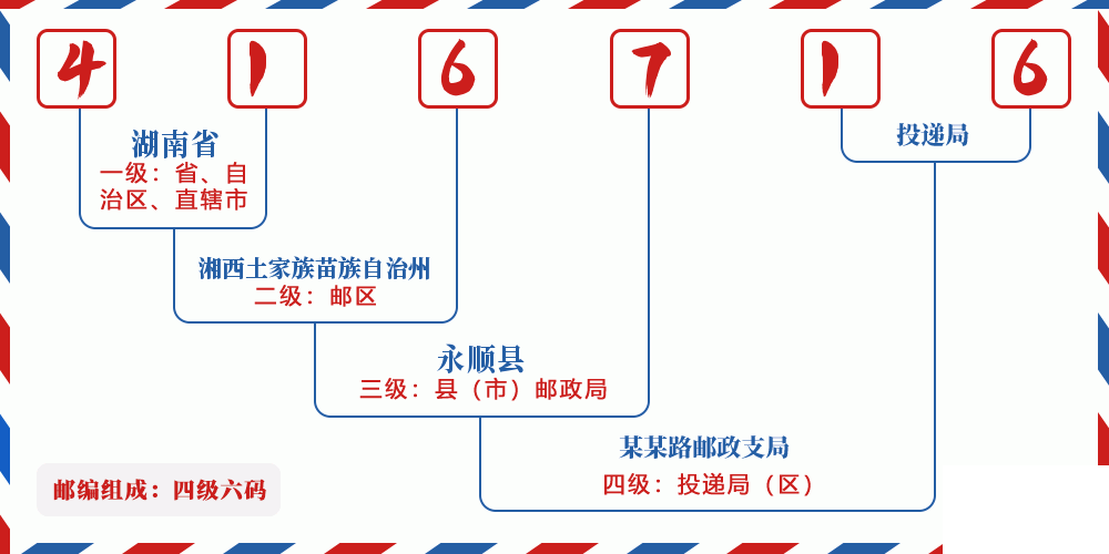 邮编416716含义
