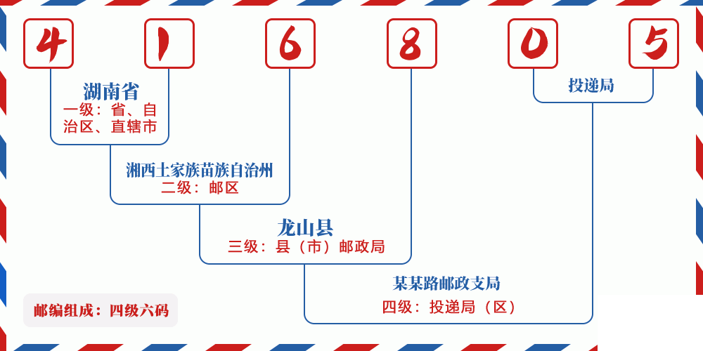 邮编416805含义