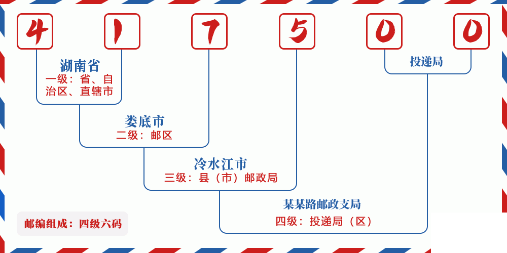 邮编417500含义