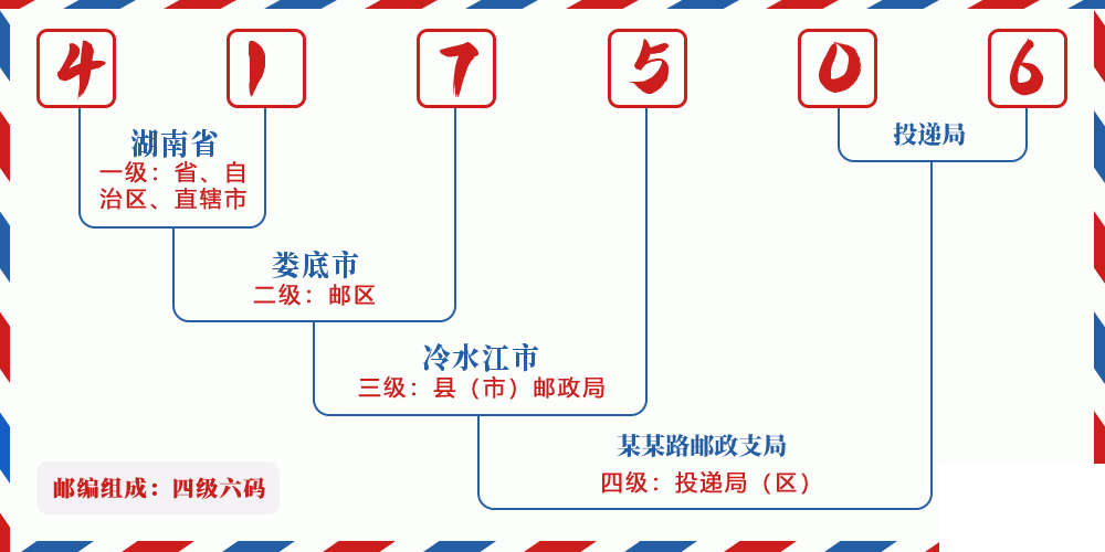 邮编417506含义