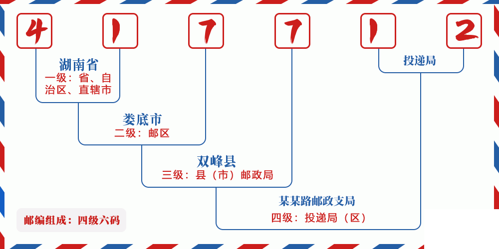 邮编417712含义