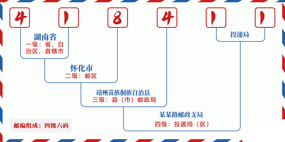邮编418411含义