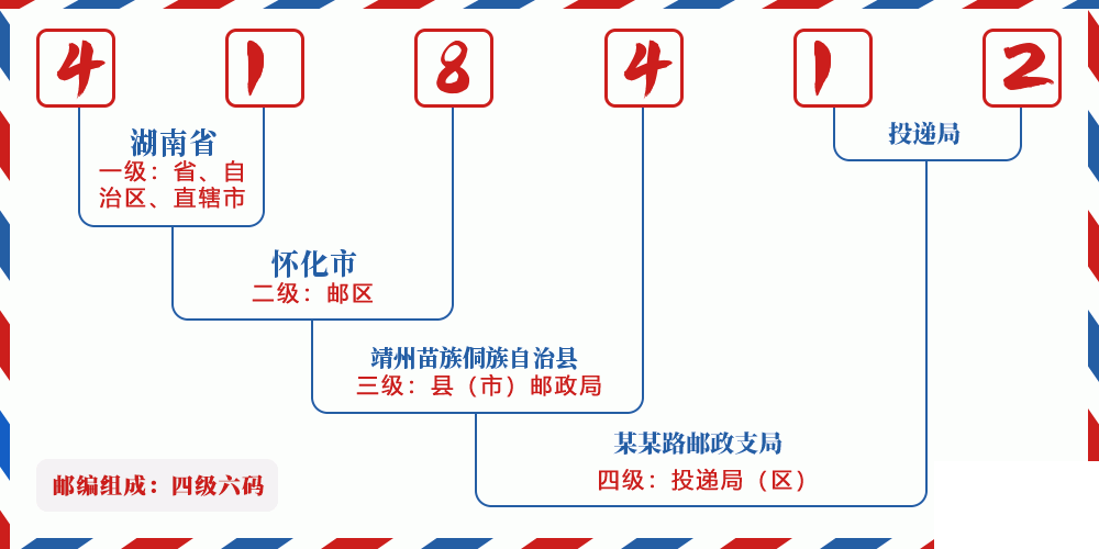 邮编418412含义
