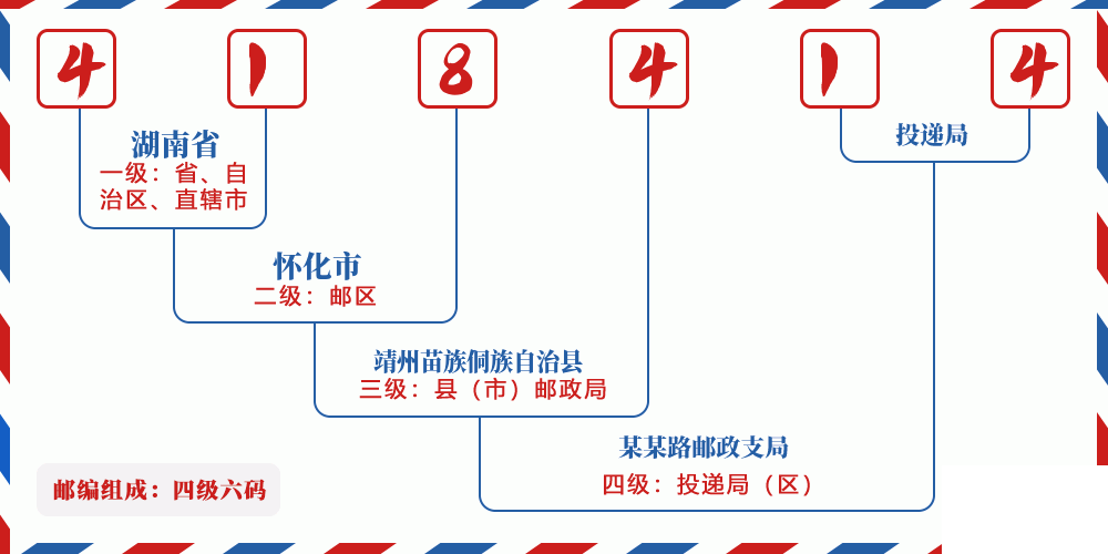 邮编418414含义