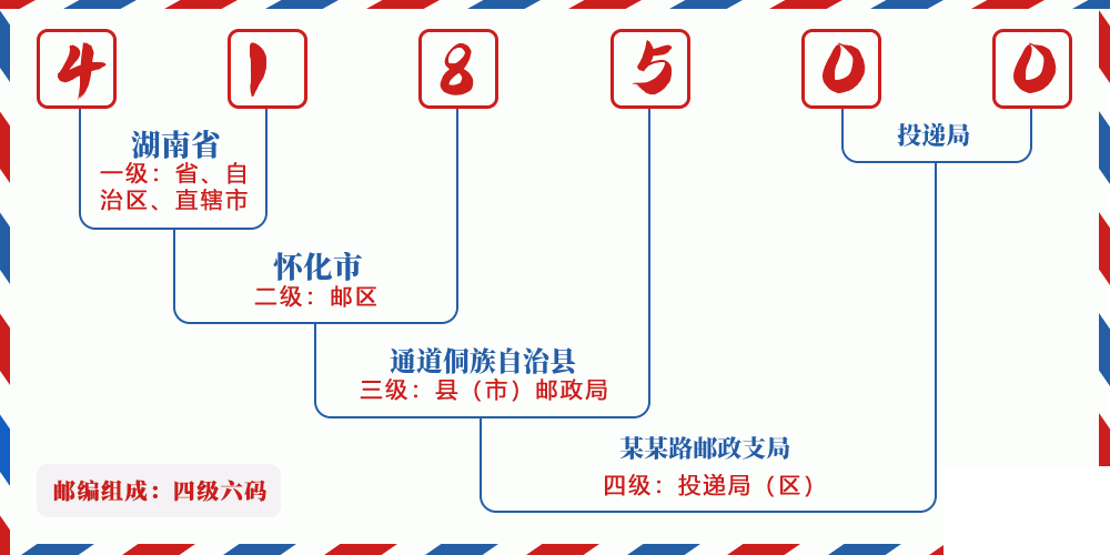 邮编418500含义