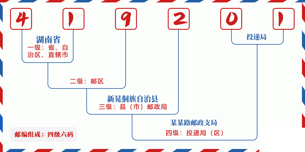 邮编419201含义