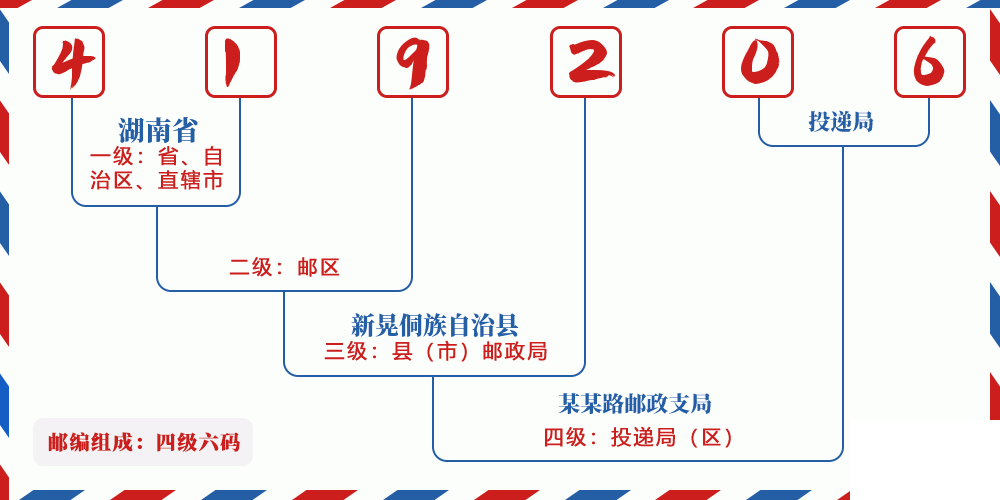 邮编419206含义