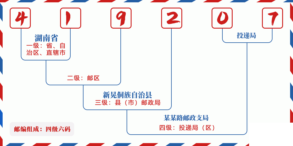 邮编419207含义