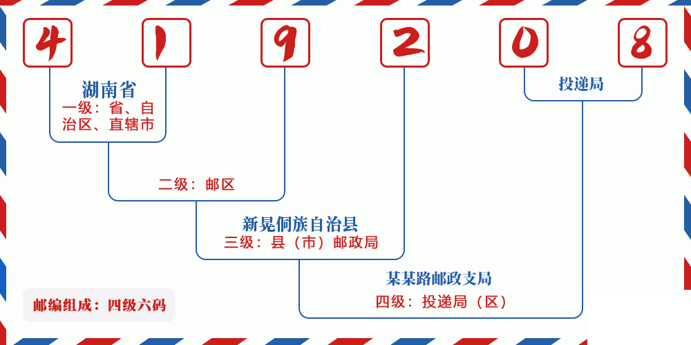 邮编419208含义