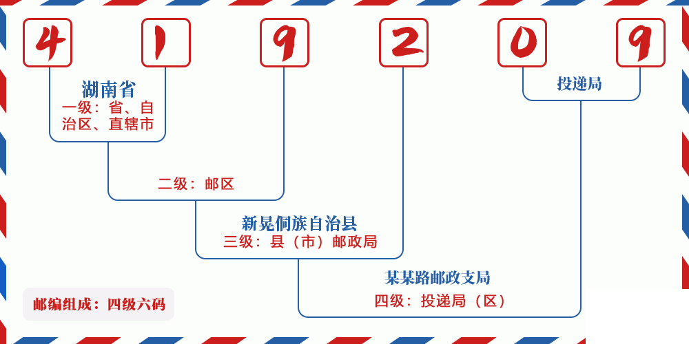 邮编419209含义