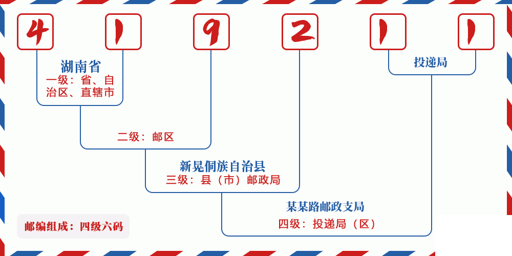 邮编419211含义