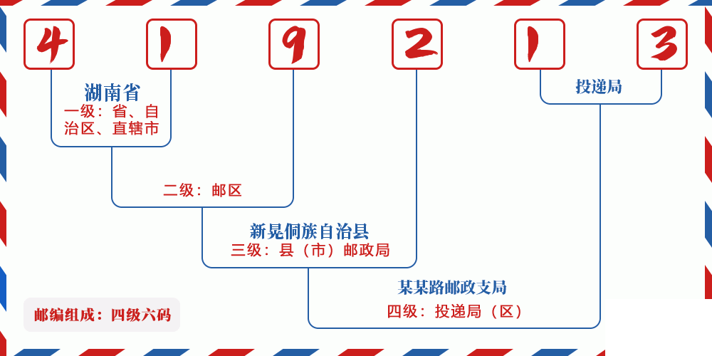 邮编419213含义