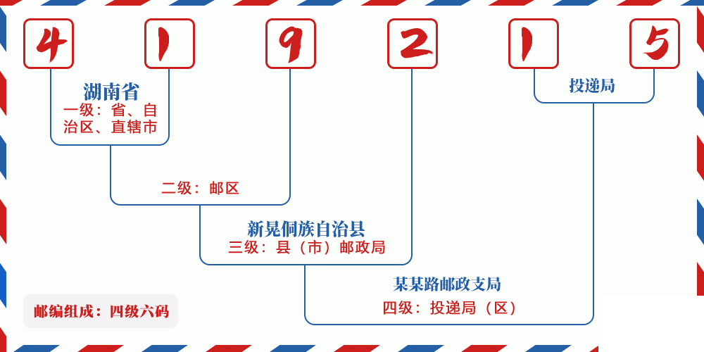 邮编419215含义