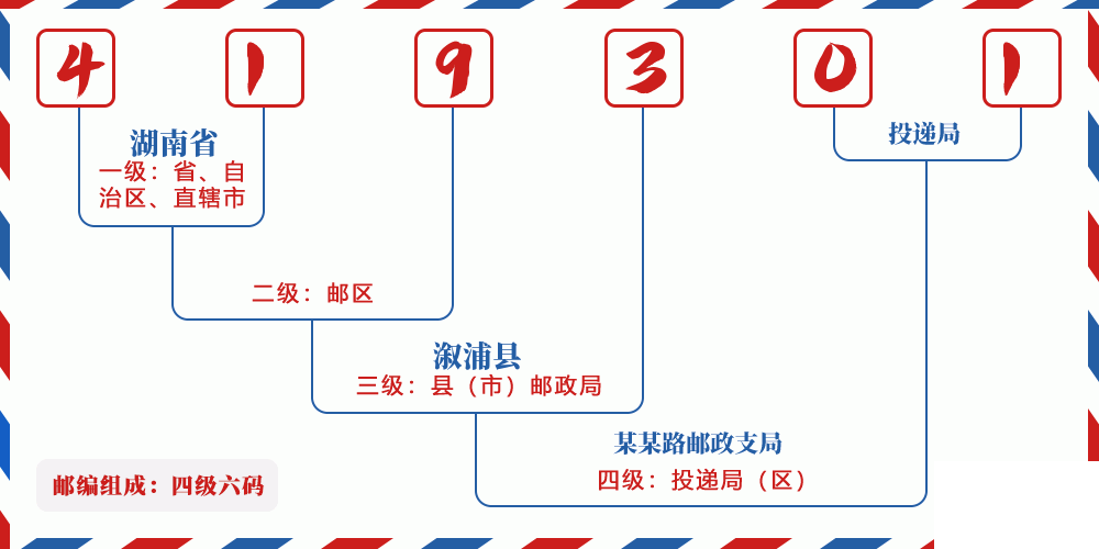 邮编419301含义