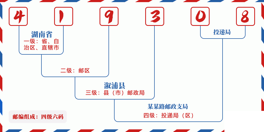 邮编419308含义