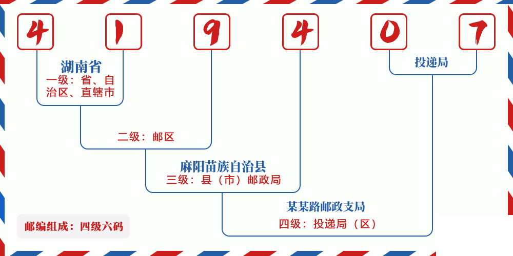 邮编419407含义