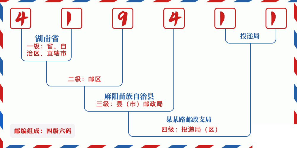 邮编419411含义