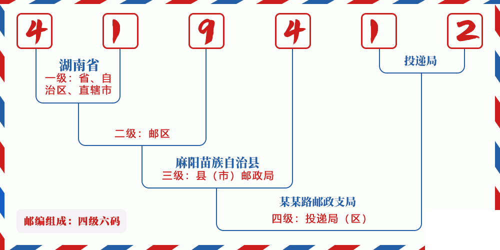 邮编419412含义