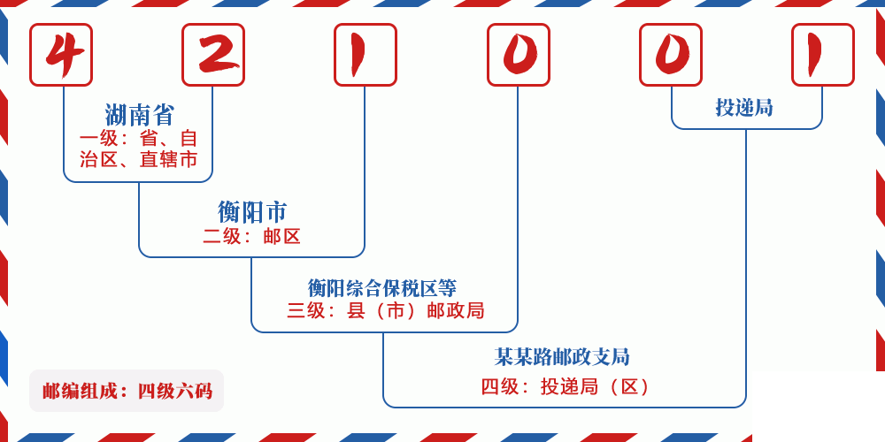 邮编421001含义