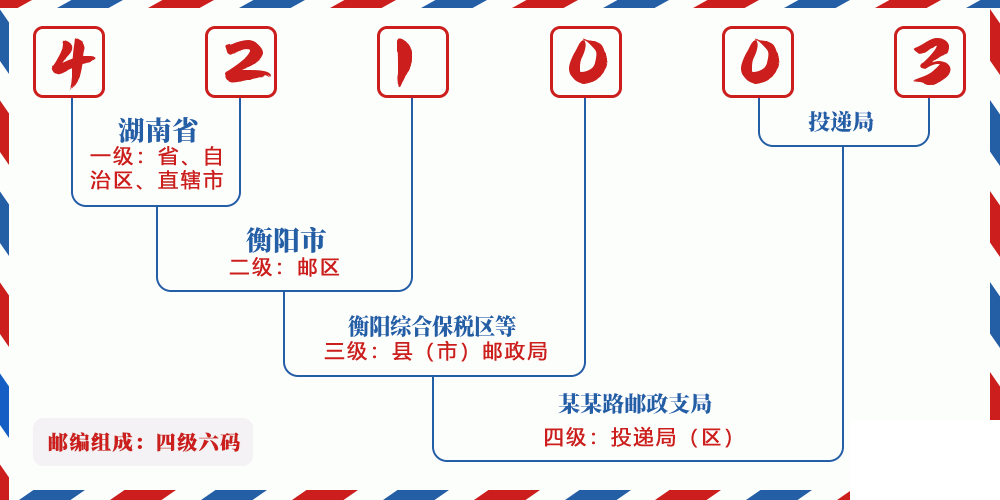邮编421003含义