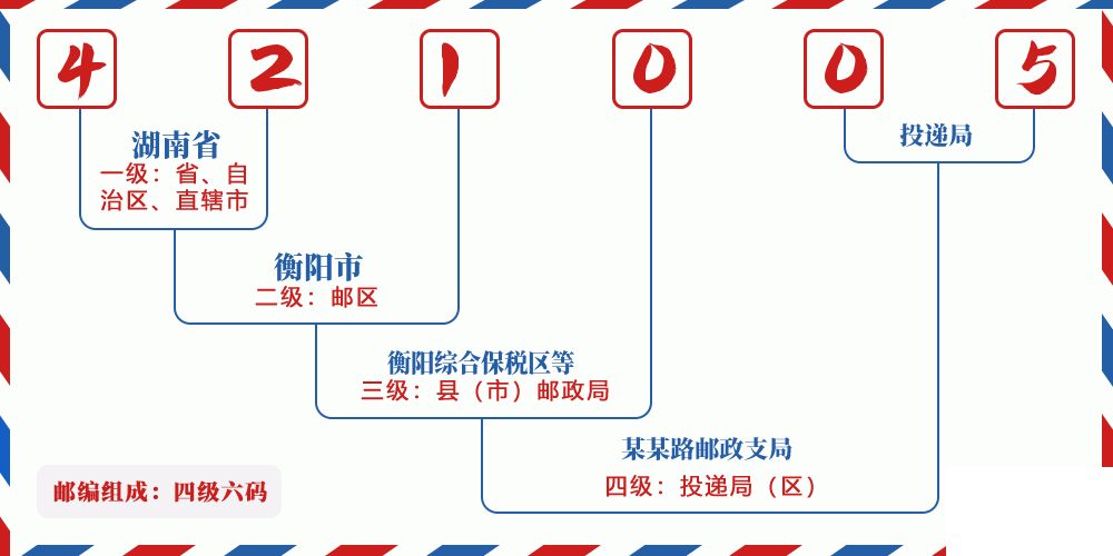 邮编421005含义