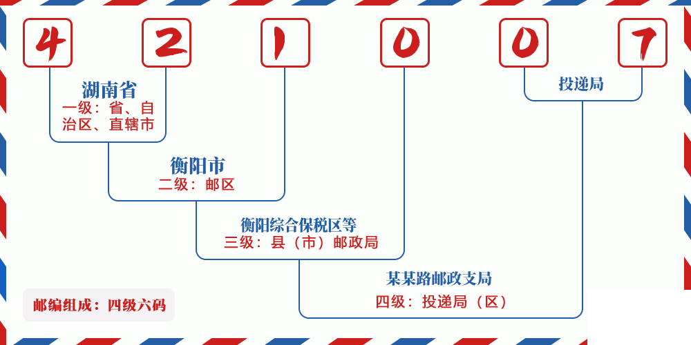 邮编421007含义