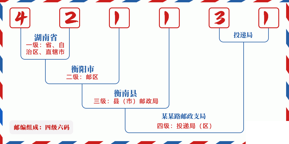 邮编421131含义