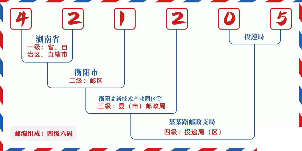 邮编421205含义
