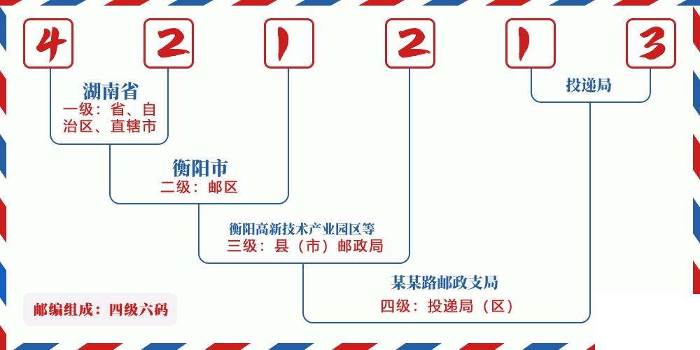 邮编421213含义