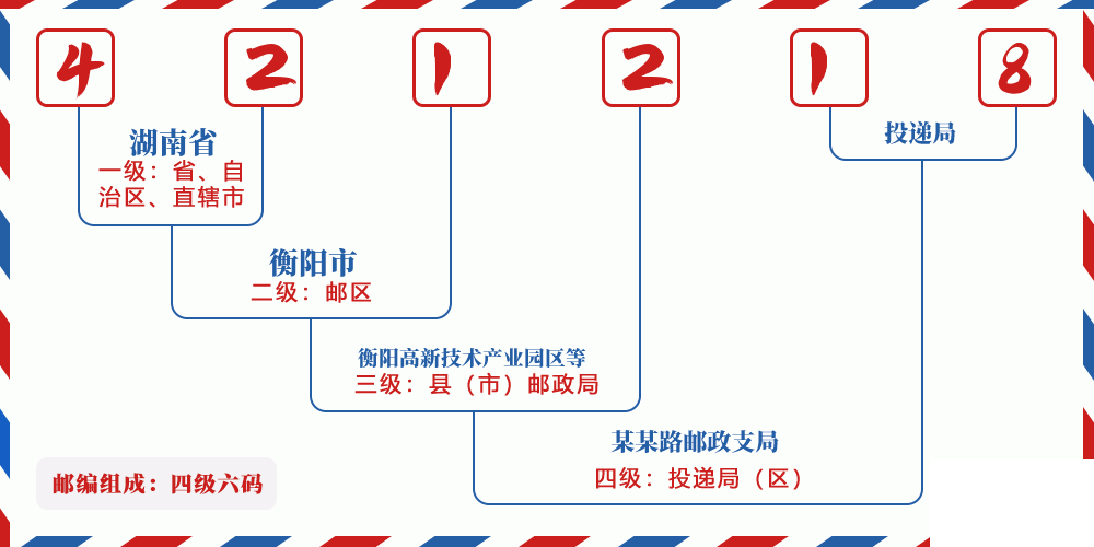 邮编421218含义