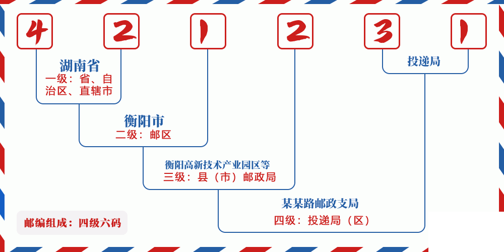邮编421231含义