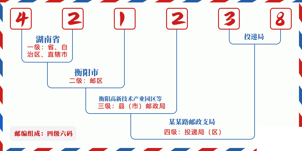 邮编421238含义