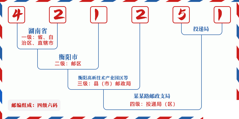 邮编421251含义