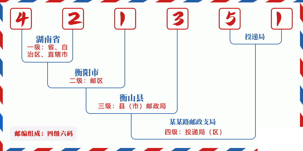 邮编421351含义