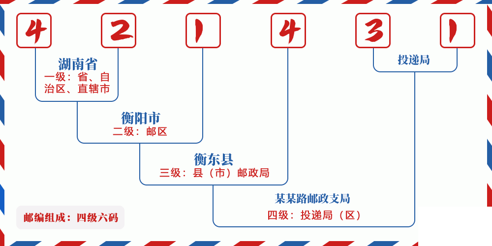 邮编421431含义