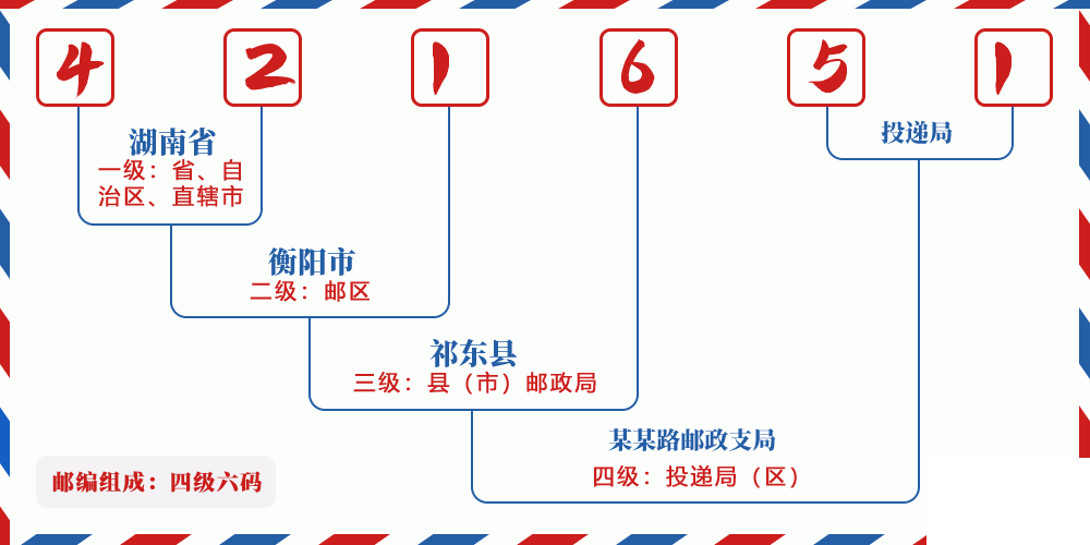 邮编421651含义