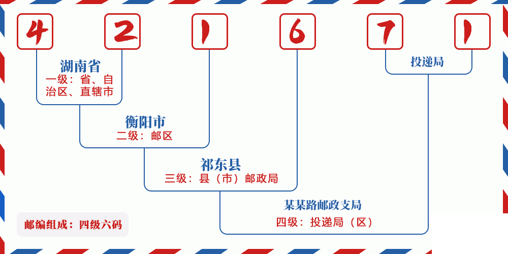 邮编421671含义