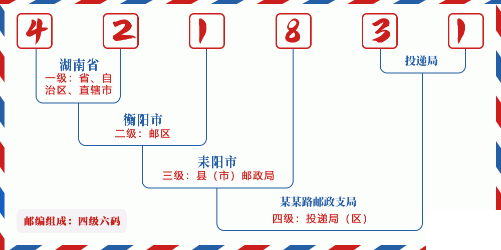 邮编421831含义