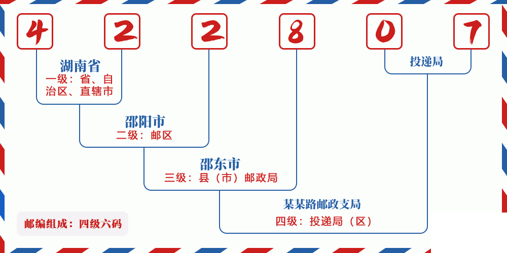 邮编422807含义