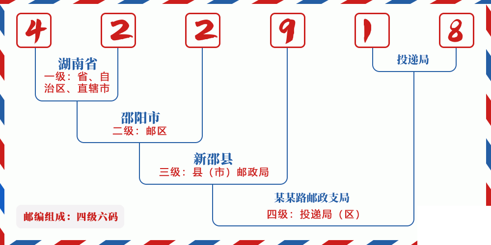 邮编422918含义