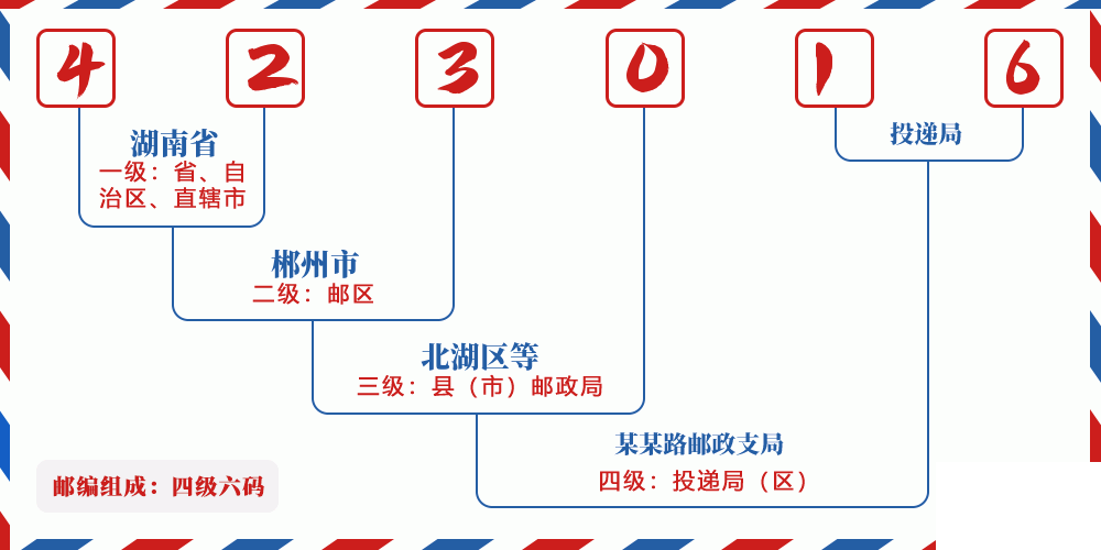 邮编423016含义