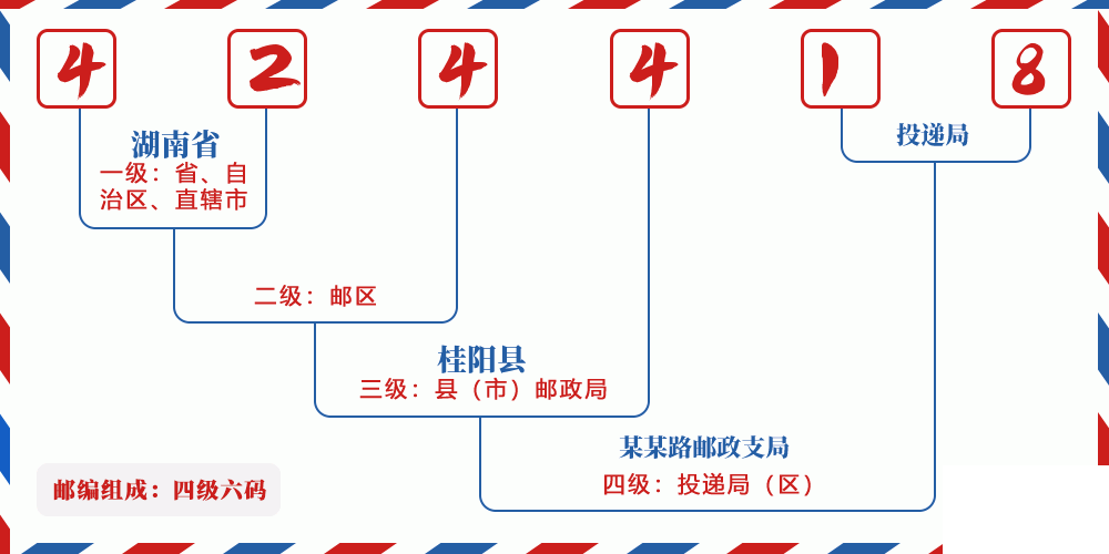 邮编424418含义