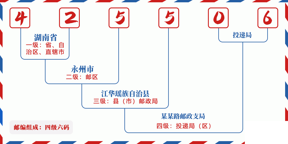 邮编425506含义