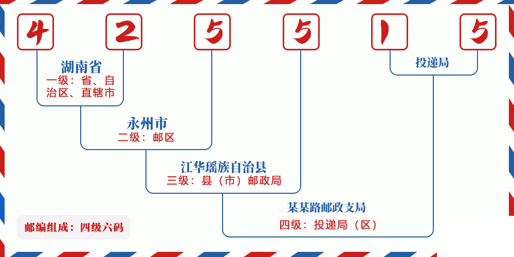 邮编425515含义