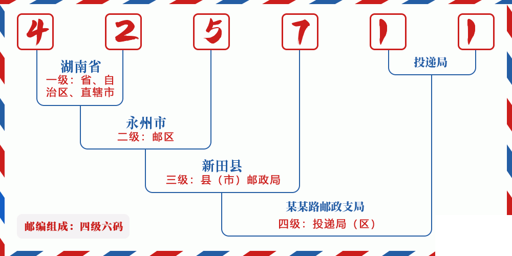 邮编425711含义