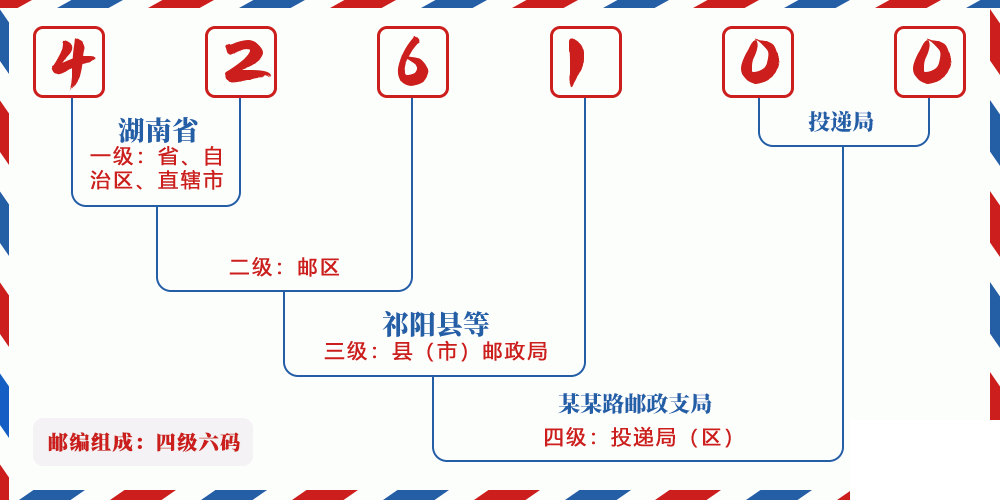 邮编426100含义