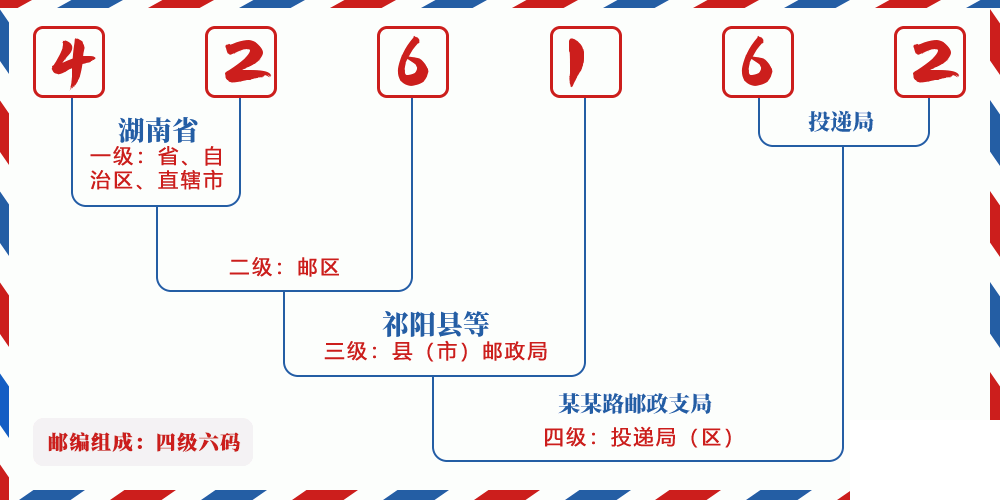 邮编426162含义